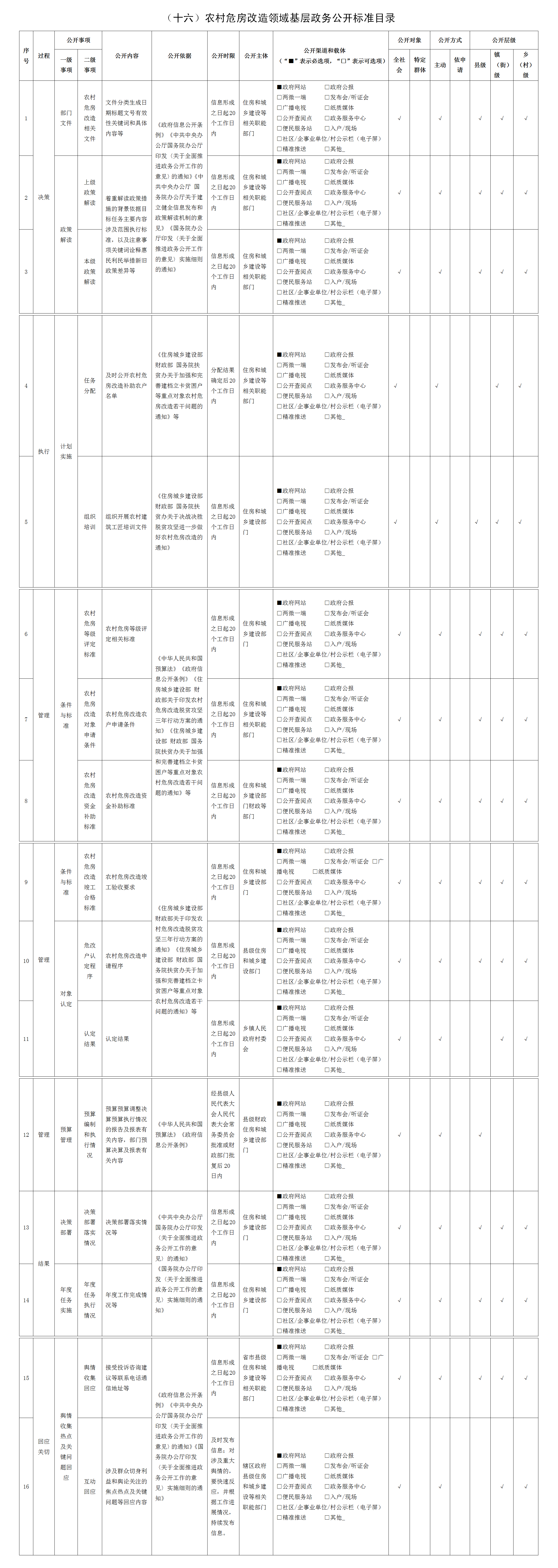 （十六）农村危房改造领域基层世界杯下注标准目录（城乡股）.png
