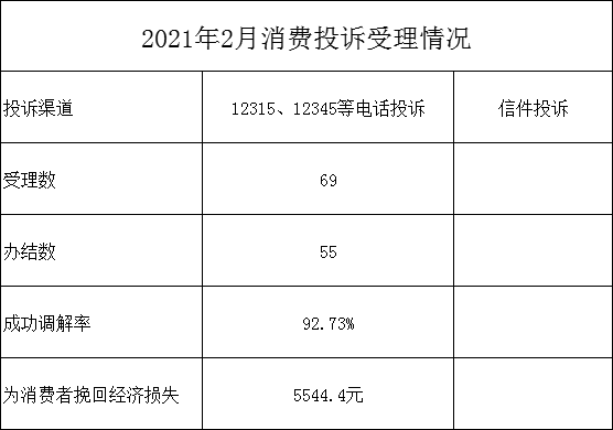 2021年2月消费投诉受理情况.jpg