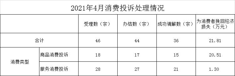 消费投诉处理（4月）.jpg