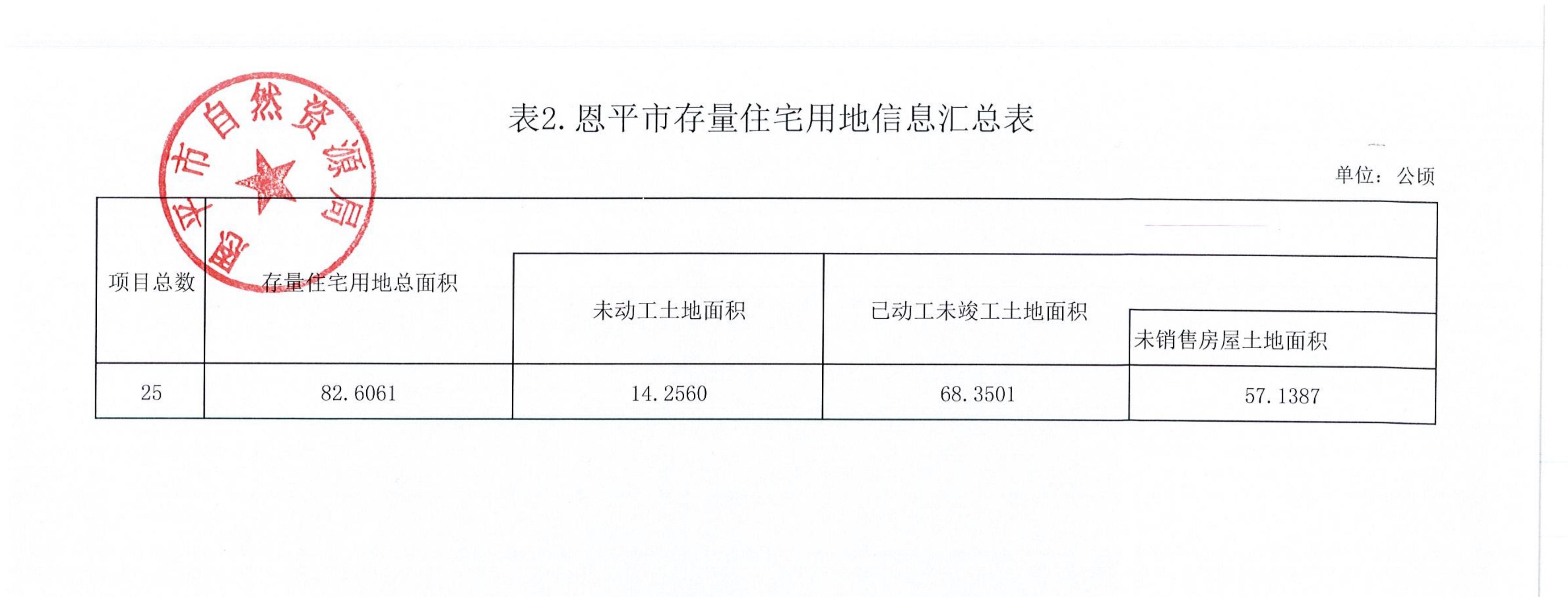 表2.恩平市存量住宅用地信息汇总表_00(1).png