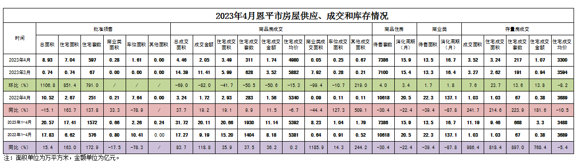 2023年4月恩平市房屋供应、成交和库存情况.png