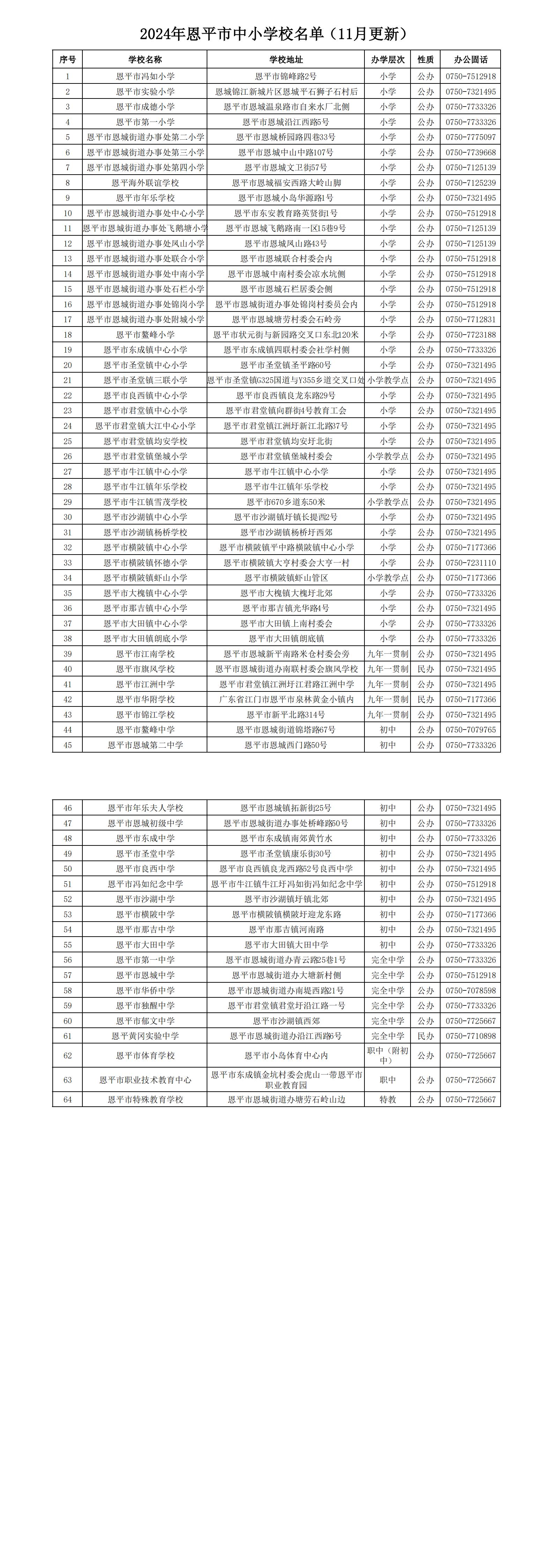 2024年恩平市各学校基本情况一览表（11月更新）_00.jpg