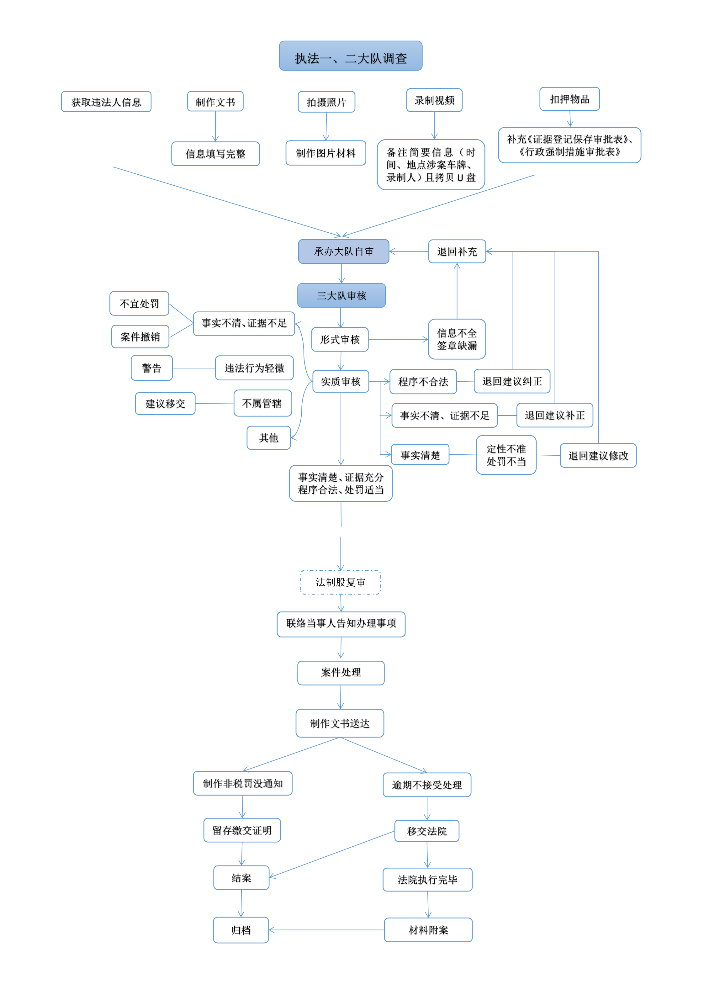 附件1-3、案件处理流程图_01.png