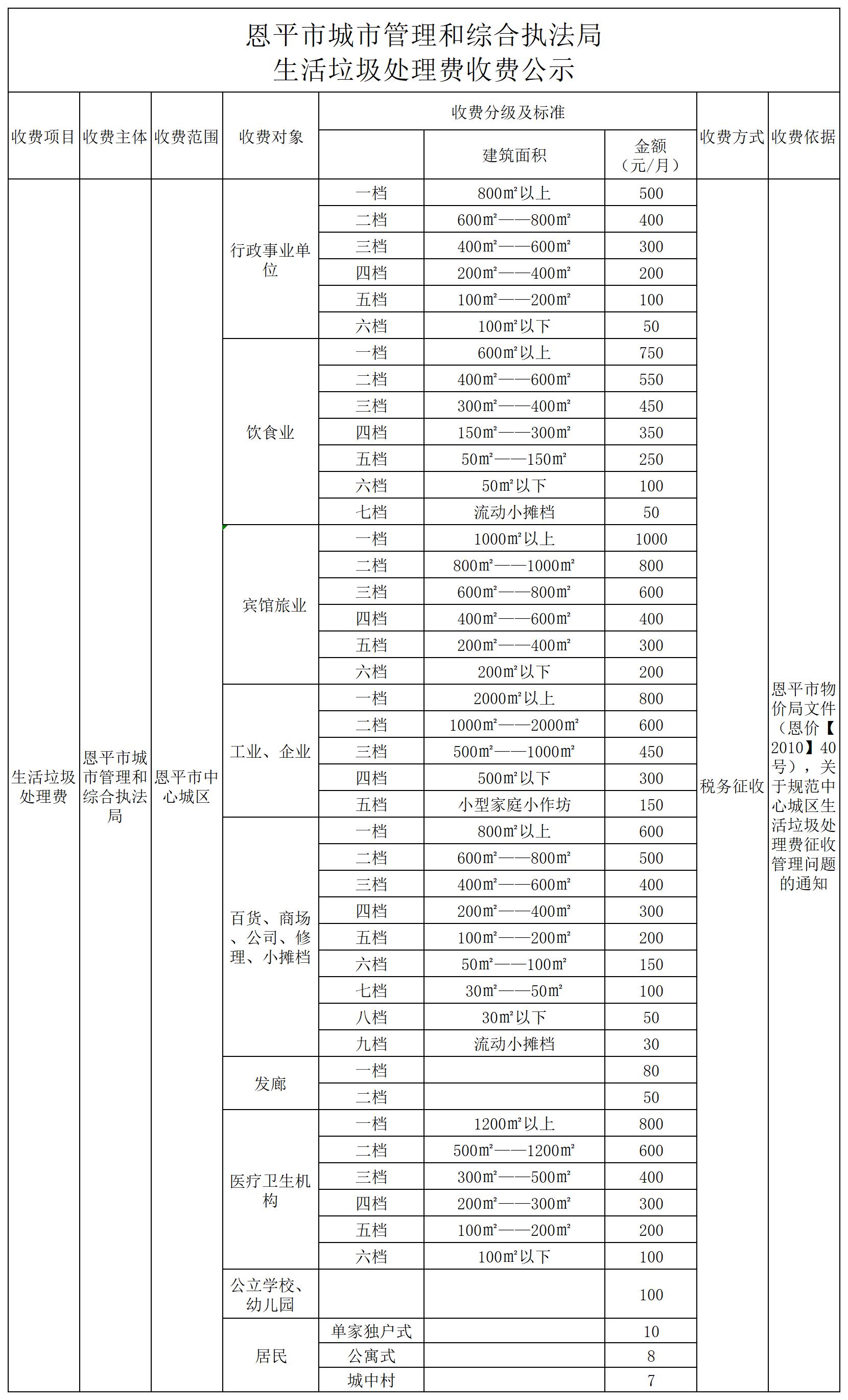 恩平市中心城区生活垃圾处理费收费具体标准_Sheet1.jpg