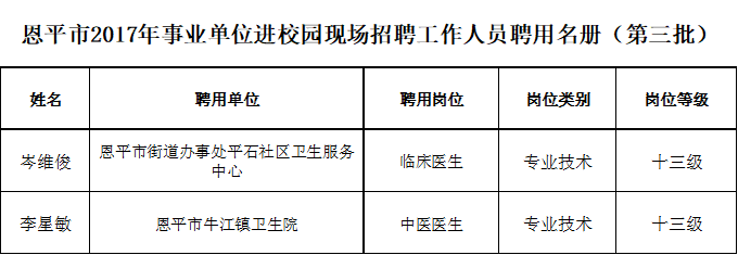 恩平市2017年事业单位进校园现场招聘工作人员聘用名册(第三批).png 恩平市2017年事业单位进校园现场招聘工作人员聘用名册(第三批).png