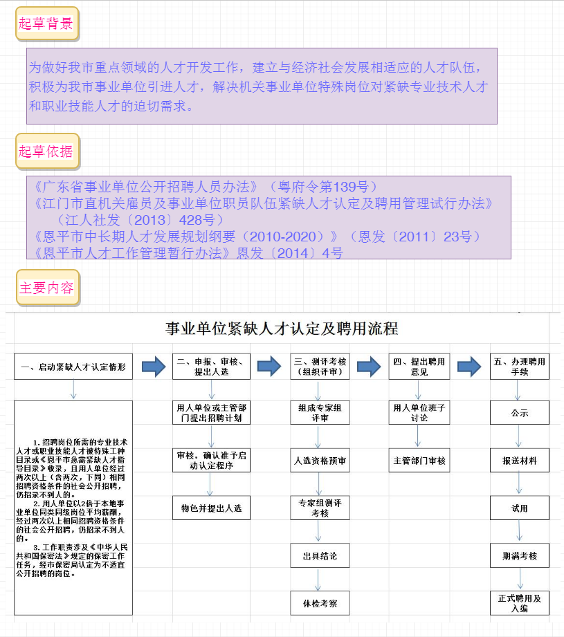 图解:恩平市事业单位紧缺人才认定及聘用管理试行办法.png 图解:恩平市事业单位紧缺人才认定及聘用管理试行办法.png