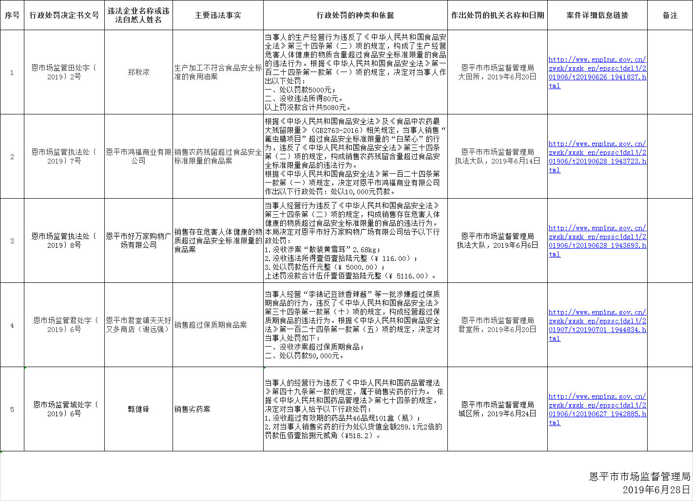 恩平市市场监督管理局食品药品行政处罚信息公开（2019年第七期）.png
